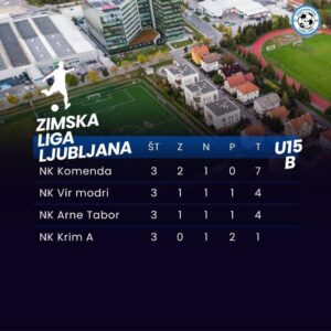 Read more about the article U15 BLESTIJO TUDI POZIMI